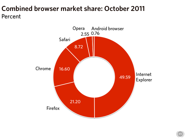 The end of an era: Internet Explorer drops below 50% of Web usage